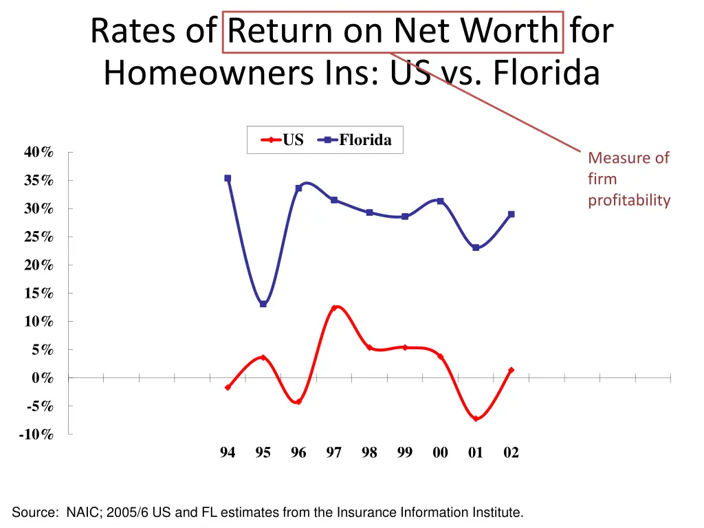 rates of return on net worth for homeowners