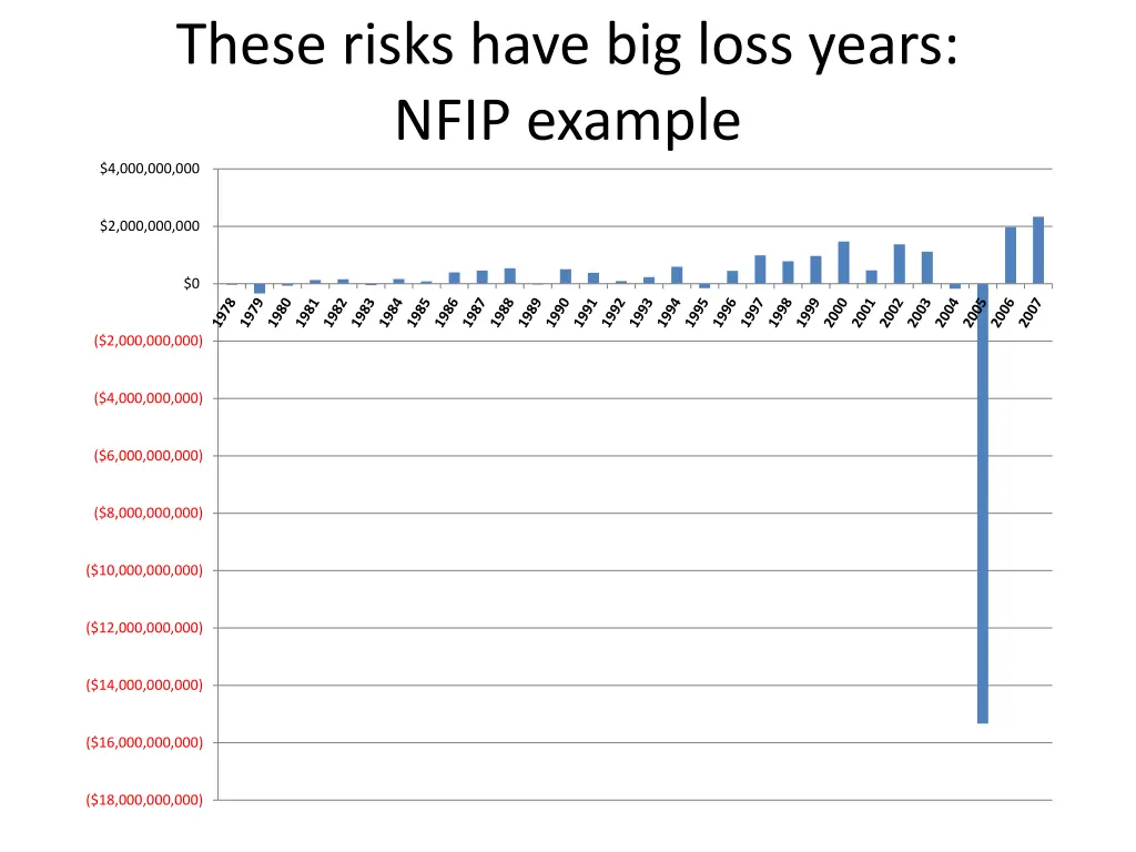 these risks have big loss years nfip example