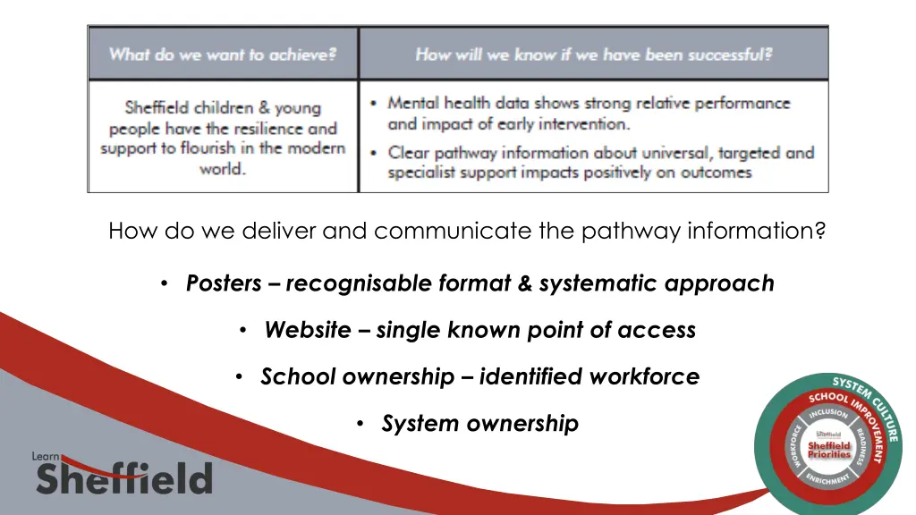 how do we deliver and communicate the pathway