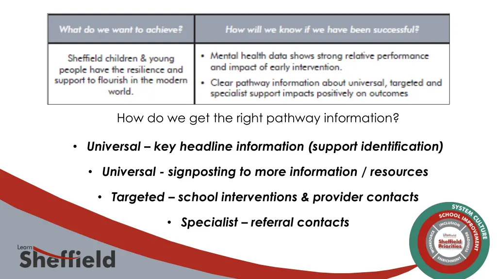 how do we get the right pathway information