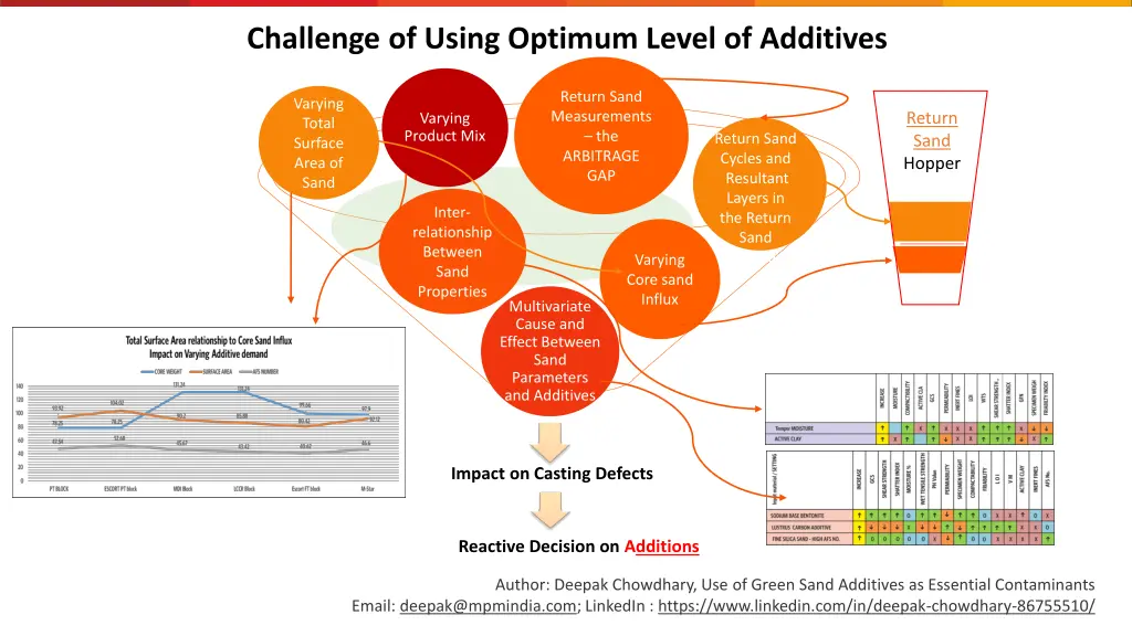 challenge of using optimum level of additives