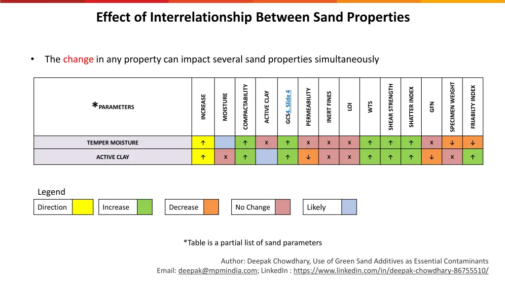 effect of interrelationship between sand