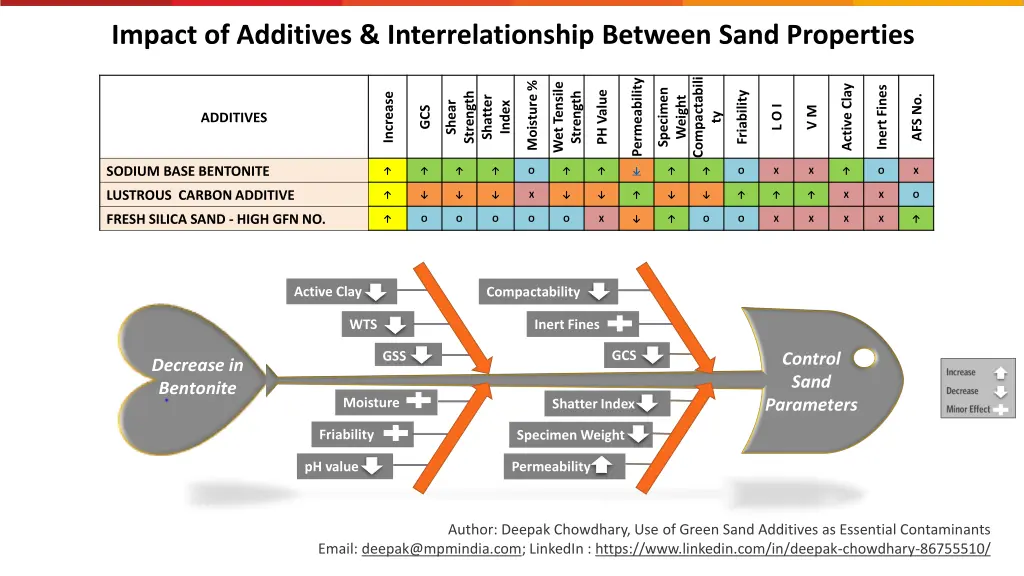 impact of additives interrelationship between