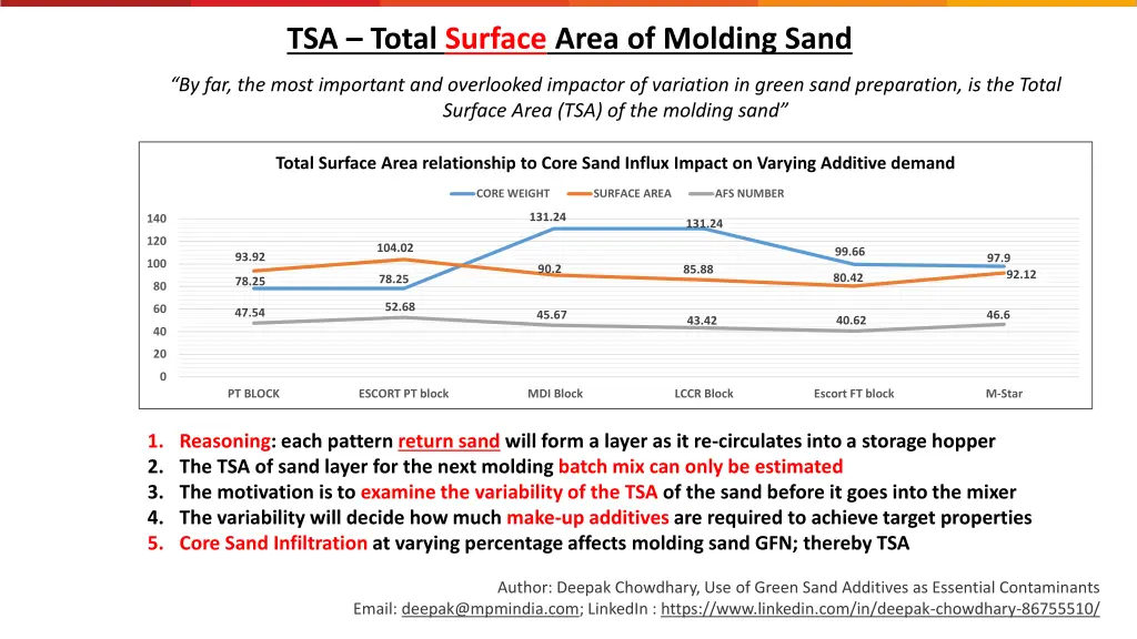 tsa total surface area of molding sand