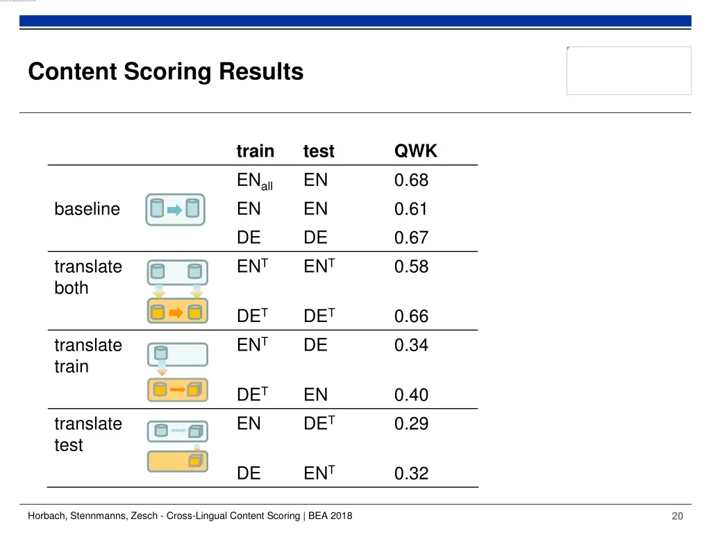 content scoring results 2
