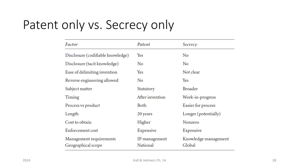 patent only vs secrecy only