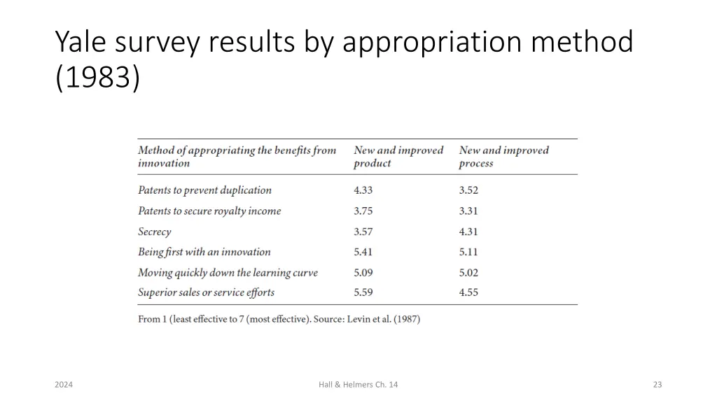 yale survey results by appropriation method 1983