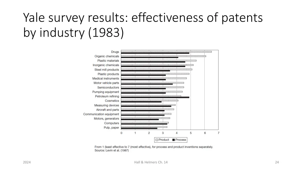 yale survey results effectiveness of patents