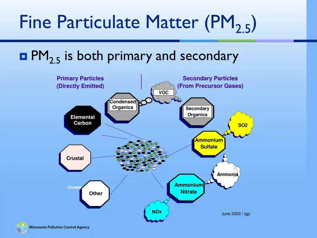 fine particulate matter pm 2 5