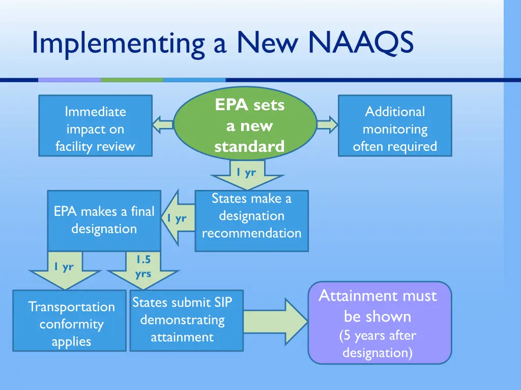 implementing a new naaqs