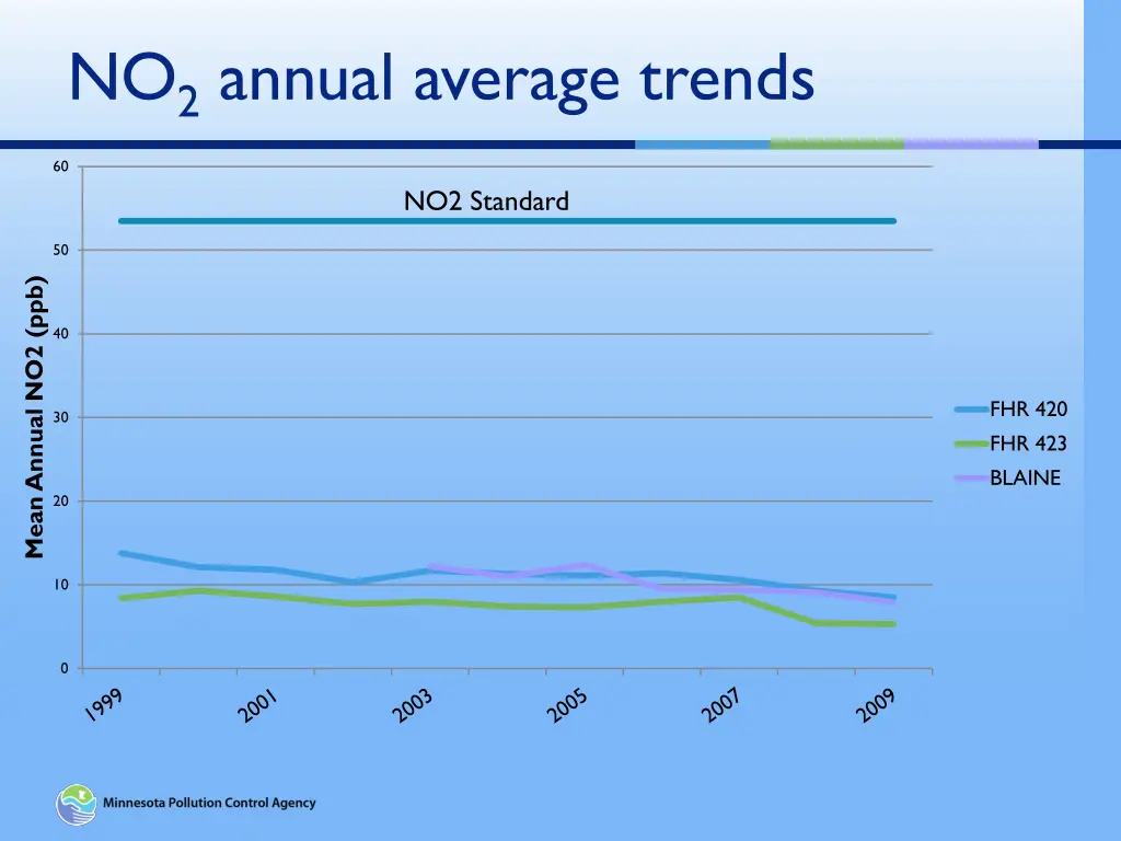 no 2 annual average trends