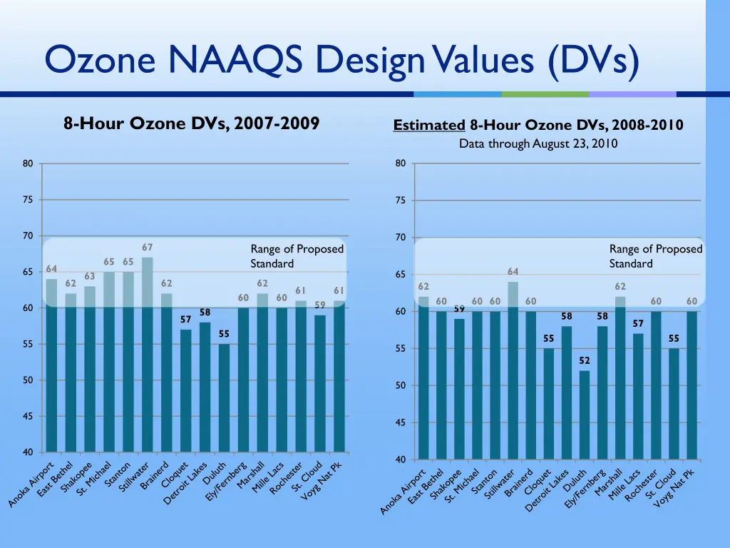 ozone naaqs design values dvs