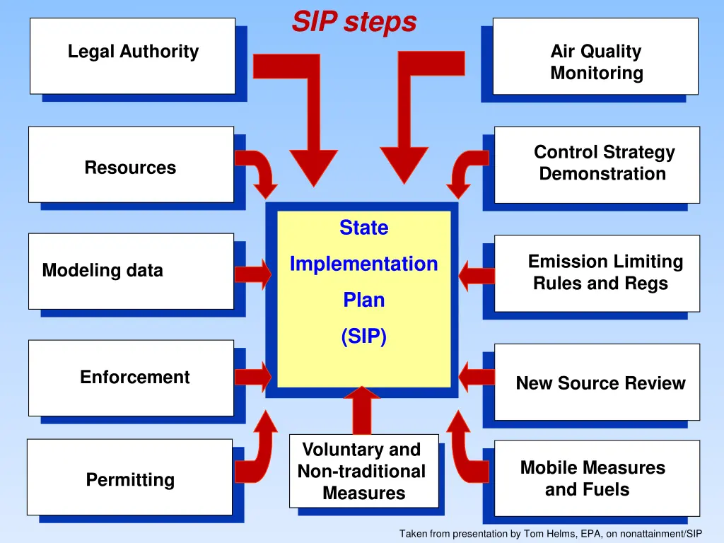 sip steps