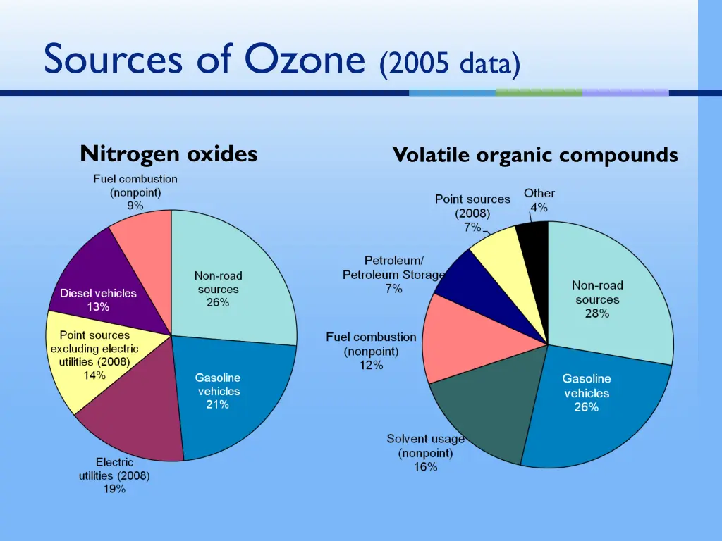 sources of ozone 2005 data