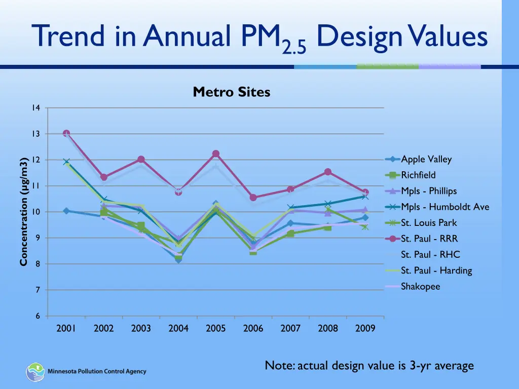 trend in annual pm 2 5 design values
