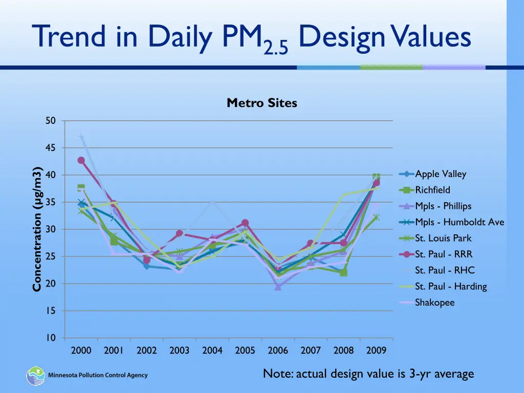 trend in daily pm 2 5 design values