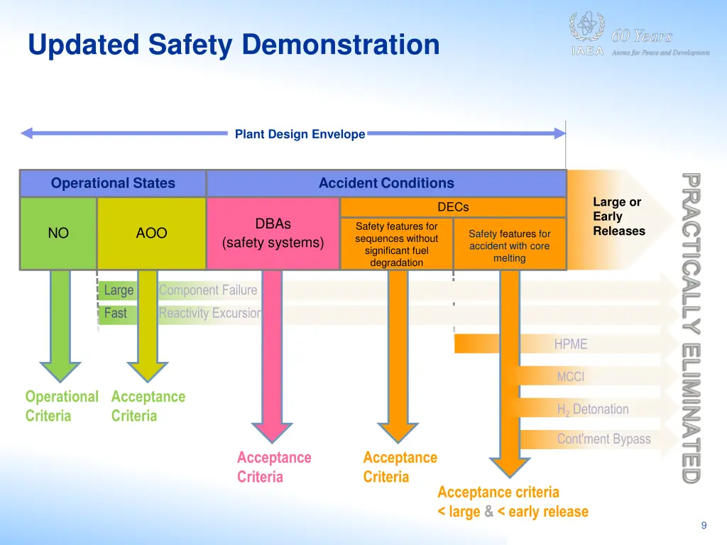 updated safety demonstration