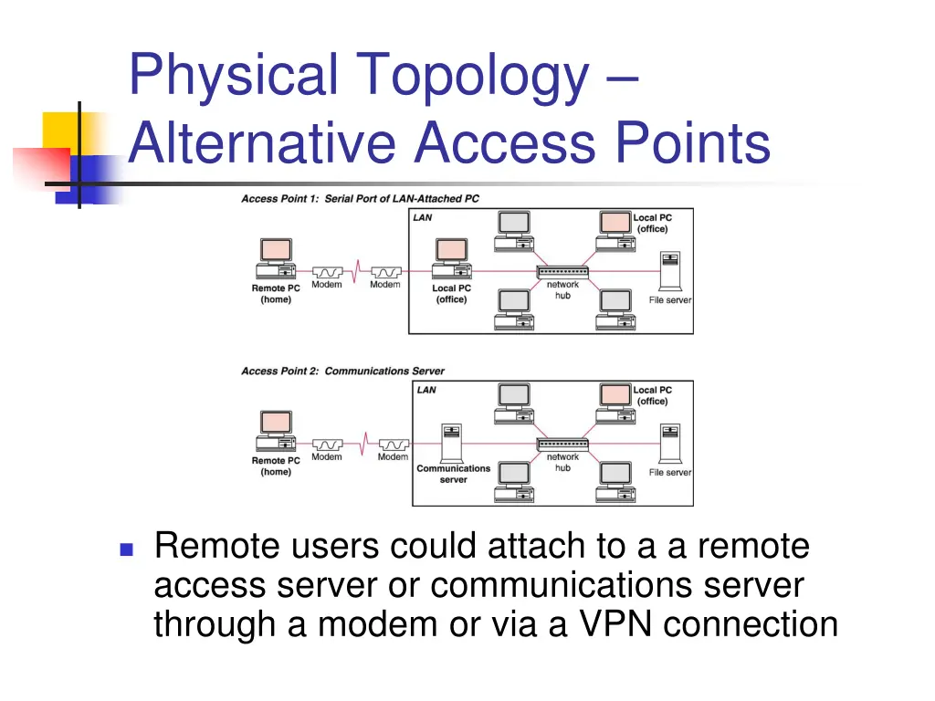 physical topology alternative access points
