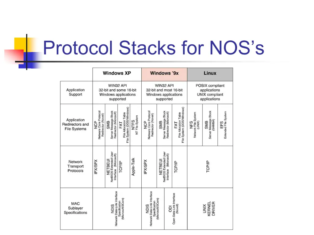 protocol stacks for nos s