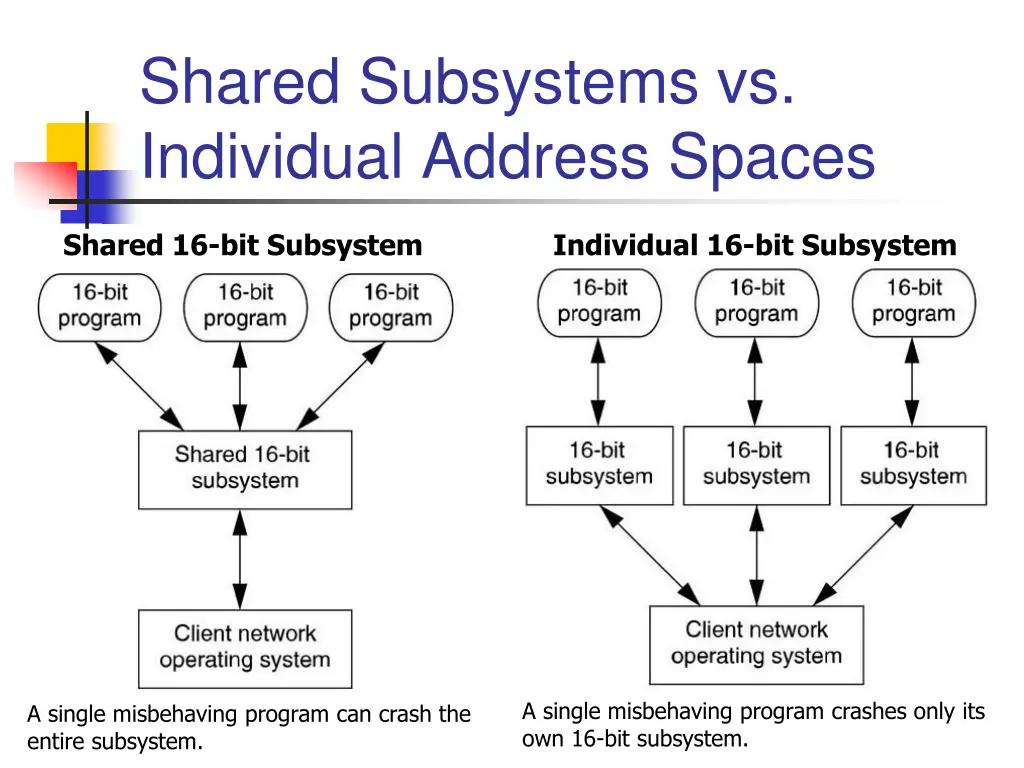 shared subsystems vs individual address spaces