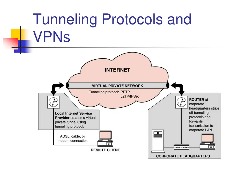 tunneling protocols and vpns