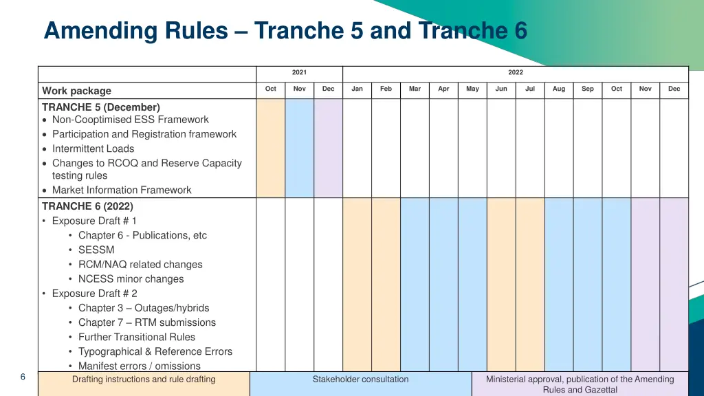 amending rules tranche 5 and tranche 6