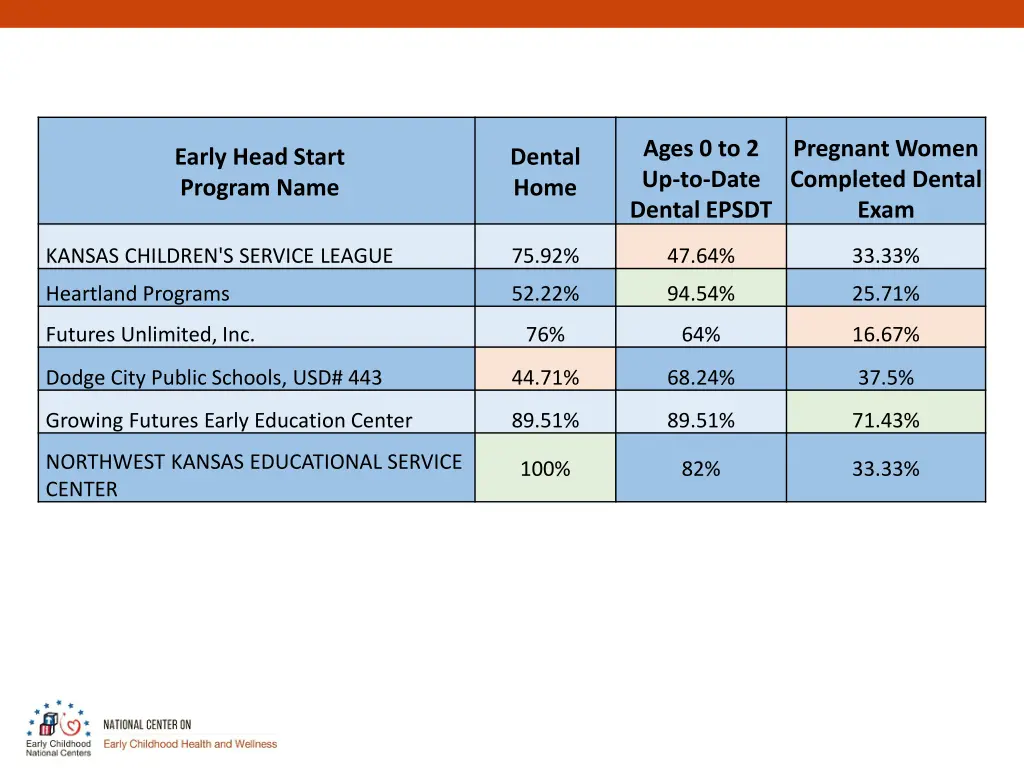 ages 0 to 2 up to date dental epsdt