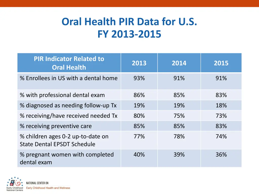 oral health pir data for u s fy 2013 2015