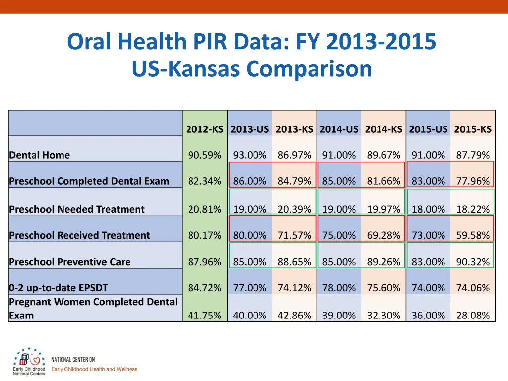 oral health pir data fy 2013 2015 us kansas
