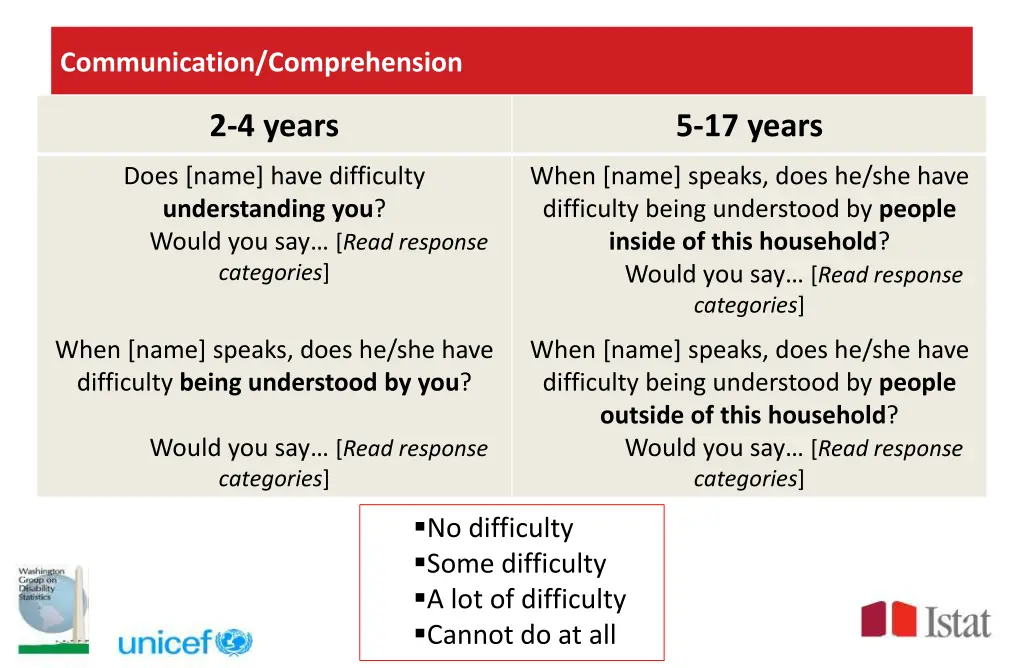 communication comprehension