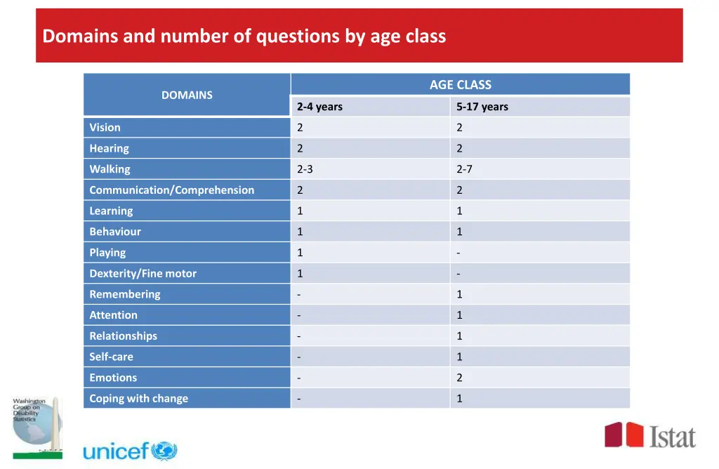 domains and number of questions by age class