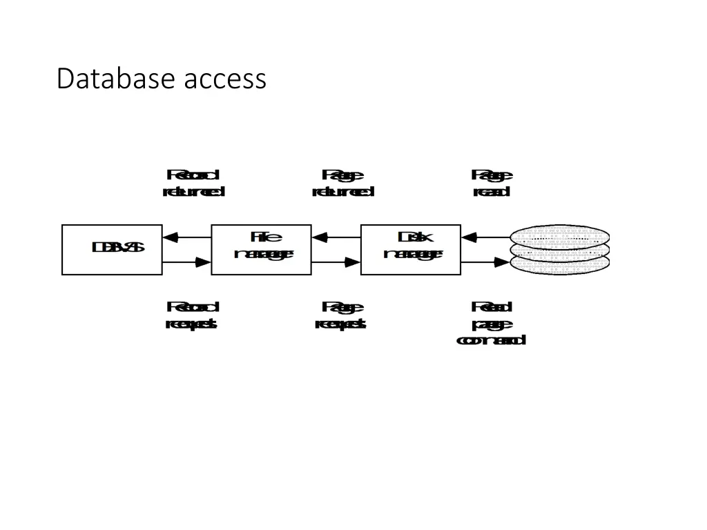 database access