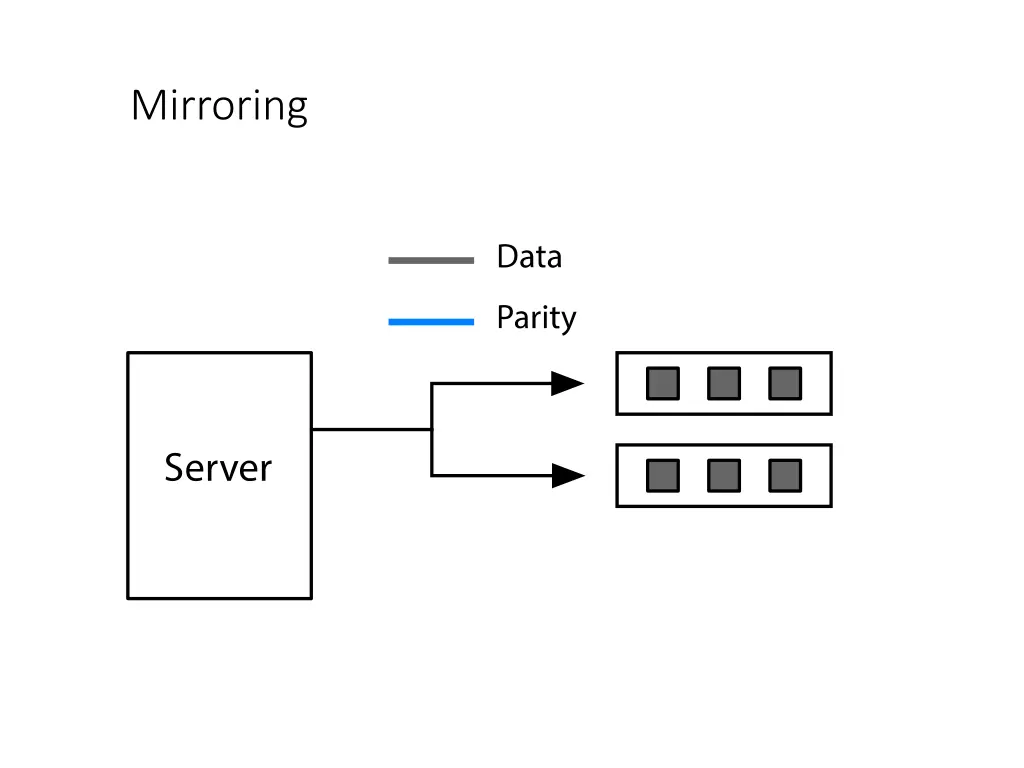 mirroring