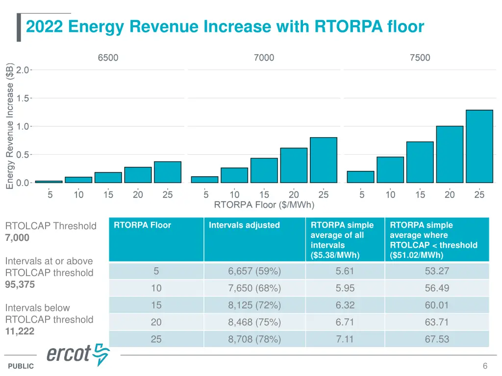 2022 energy revenue increase with rtorpa floor 1