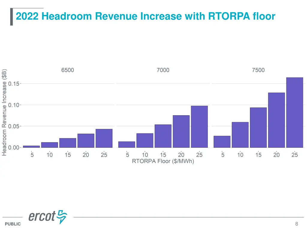 2022 headroom revenue increase with rtorpa floor