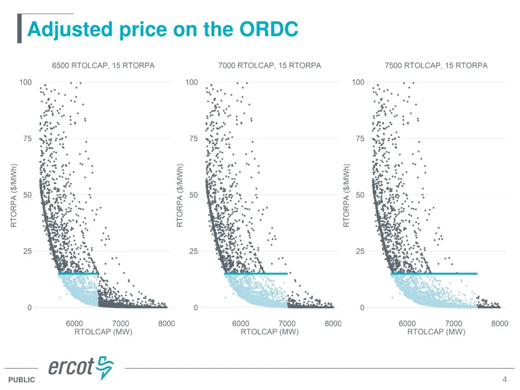 adjusted price on the ordc