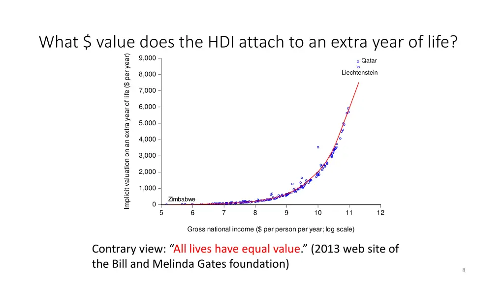 what value does the hdi attach to an extra year