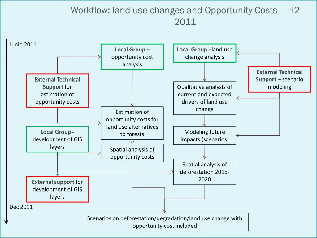 workflow land use changes and opportunity costs