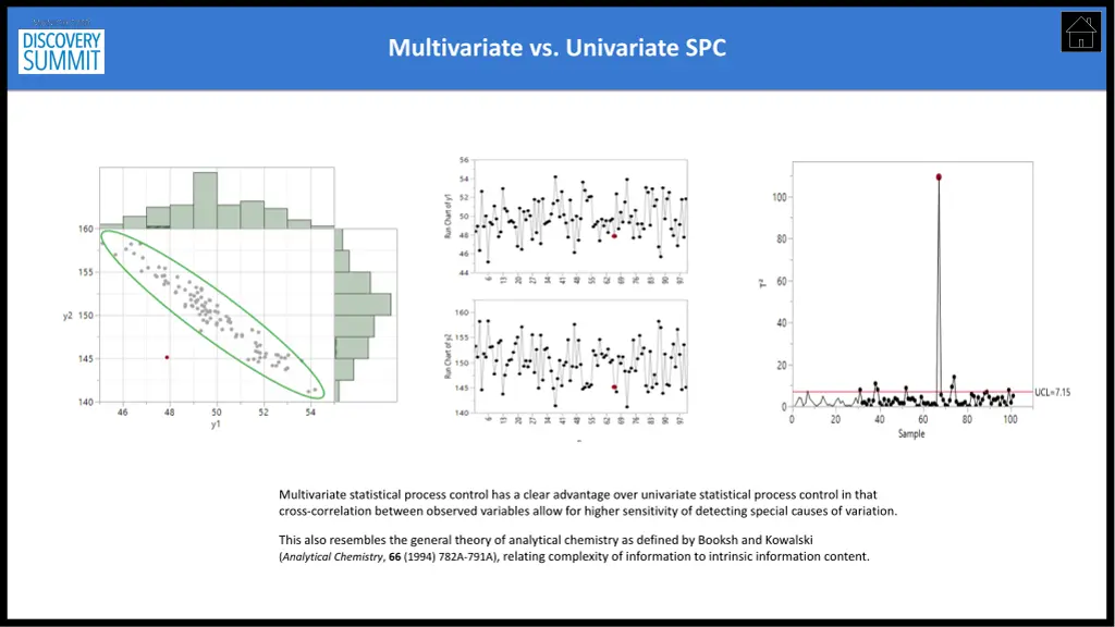 multivariate vs univariate spc
