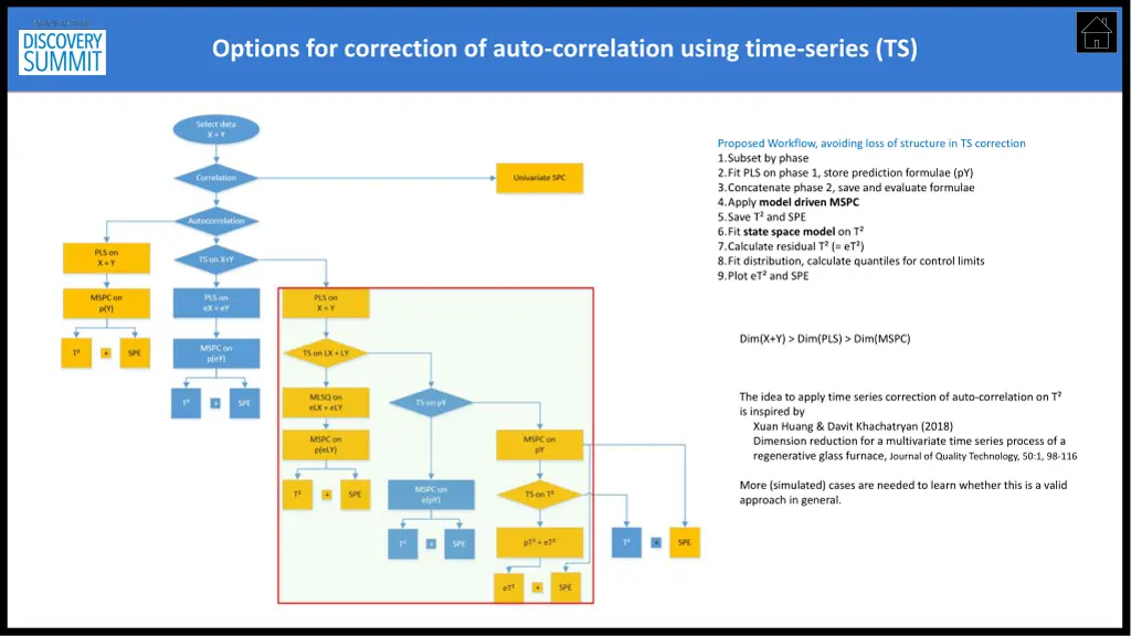 options for correction of auto correlation using