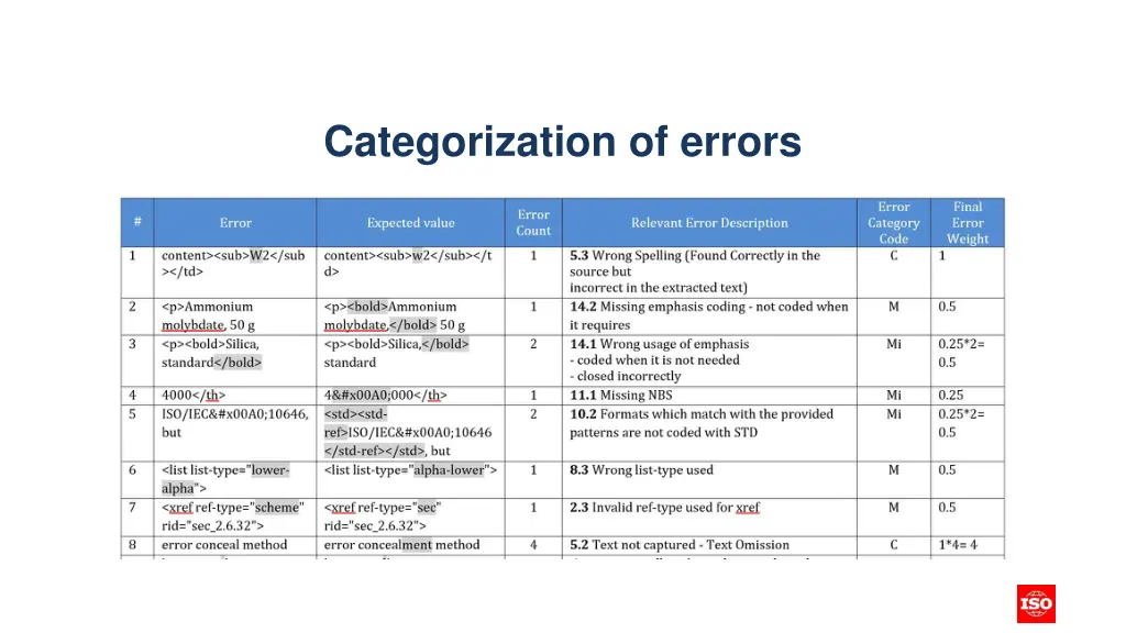 categorization of errors