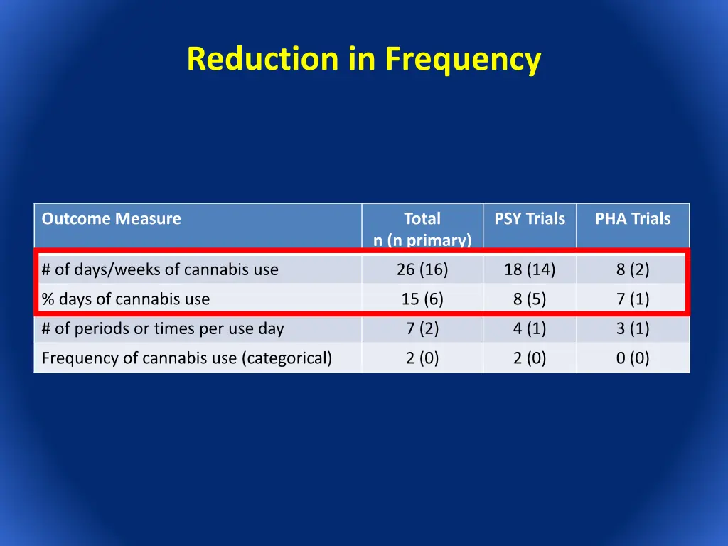 reduction in frequency