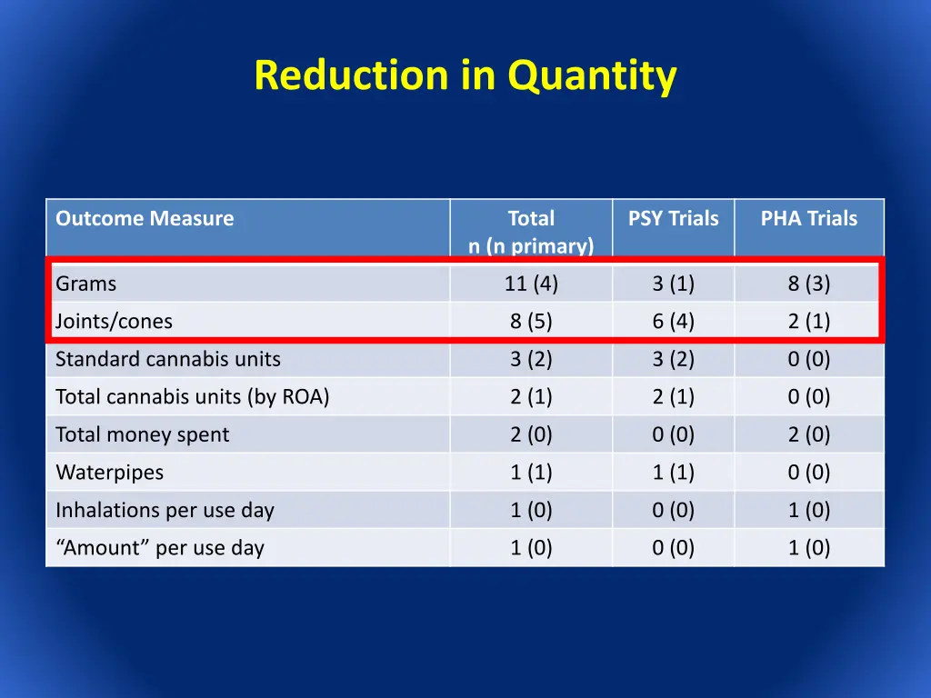reduction in quantity