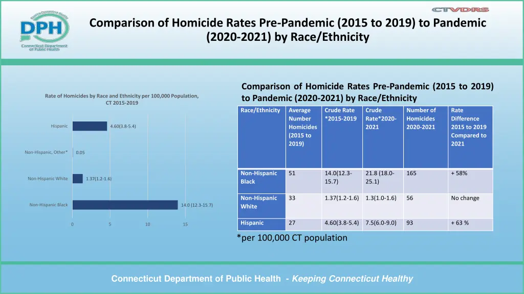 comparison of homicide rates pre pandemic 2015