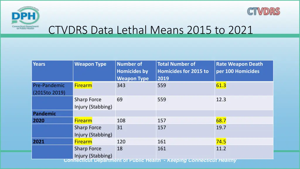 ctvdrs data lethal means 2015 to 2021