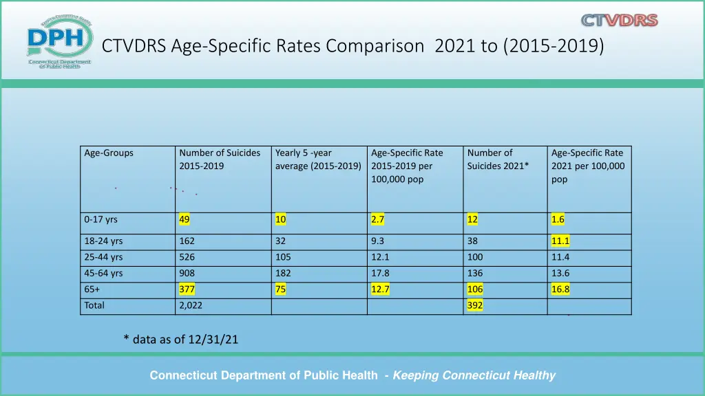 data as of 12 31 21