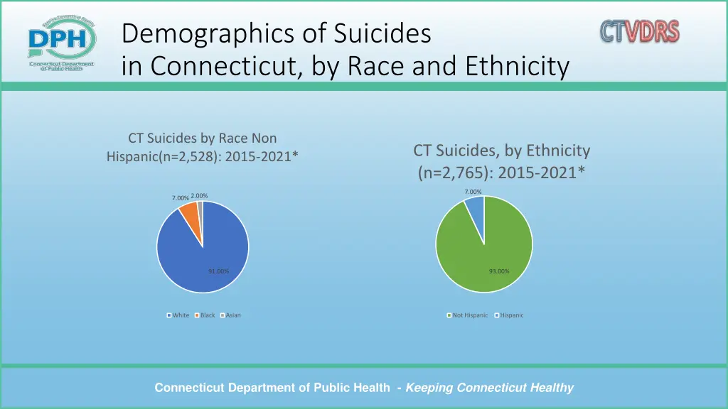 demographics of suicides in connecticut by race