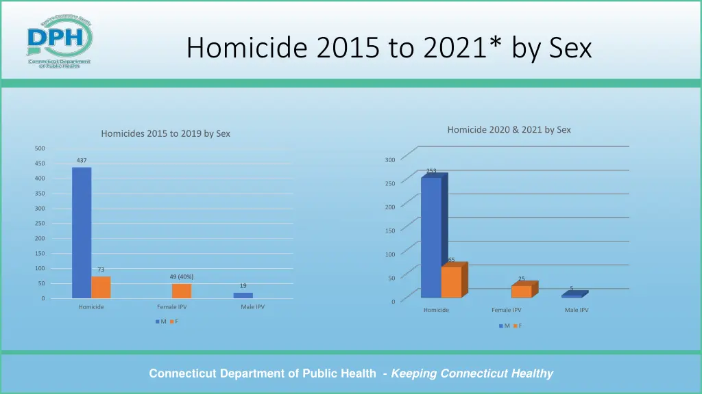 homicide 2015 to 2021 by sex
