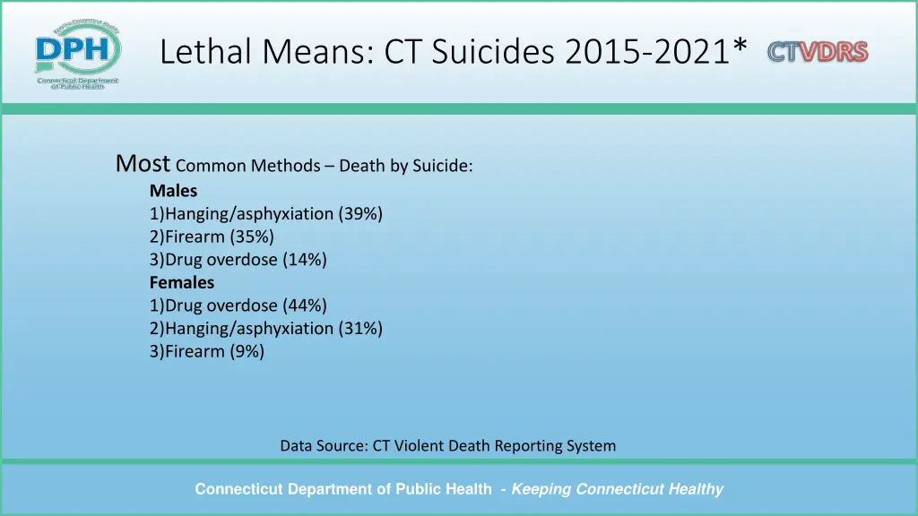 lethal means ct suicides 2015 2021