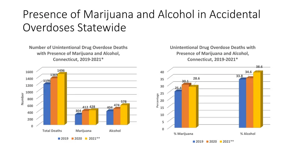 presence of marijuana and alcohol in accidental
